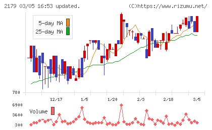 成学社チャート