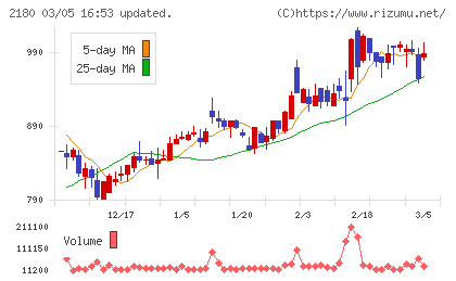 サニーサイドアップグループチャート