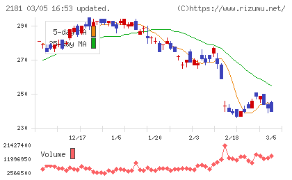 パーソルホールディングスチャート
