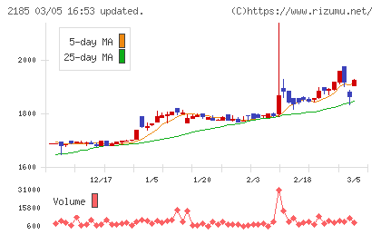 シイエム・シイチャート