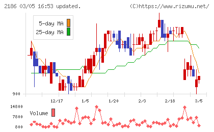 ソーバルチャート