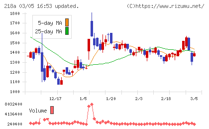 Ｌｉｂｅｒａｗａｒｅチャート
