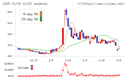 アミタホールディングスチャート