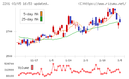 森永製菓チャート