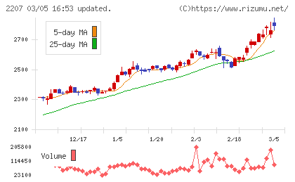 ｍｅｉｔｏチャート