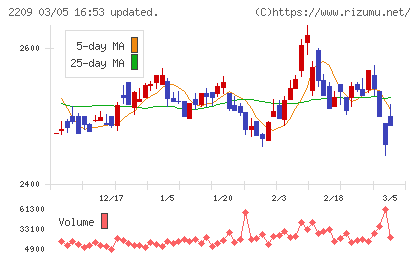 井村屋グループチャート