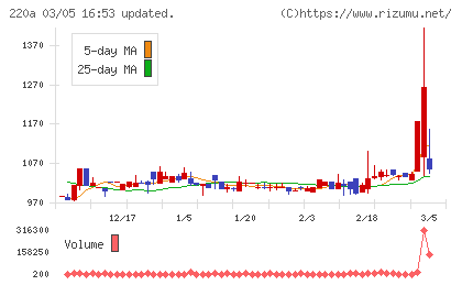 Ｆａｂｅｒ　Ｃｏｍｐａｎｙチャート