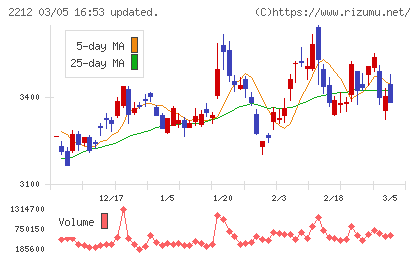 山崎製パンチャート