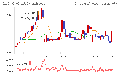 第一屋製パンチャート