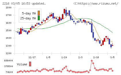 カンロチャート