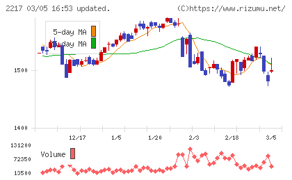 モロゾフチャート