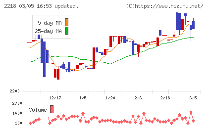 日糧製パンチャート