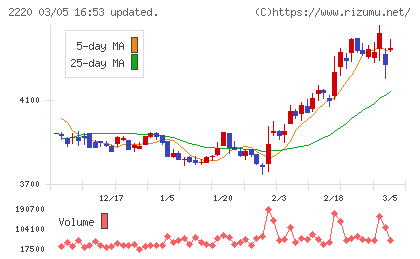 亀田製菓チャート