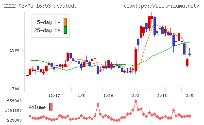寿スピリッツチャート