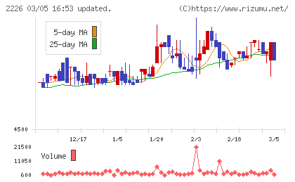 湖池屋チャート