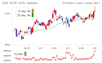カルビーチャート