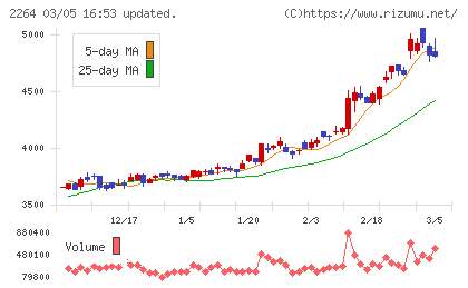 森永乳業チャート