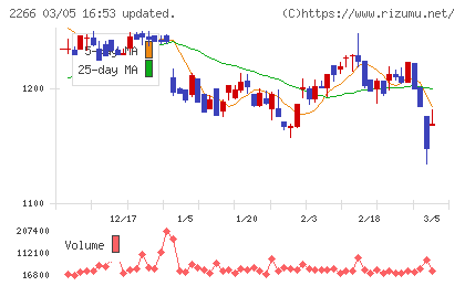 六甲バターチャート