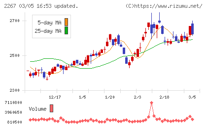 ヤクルト本社チャート