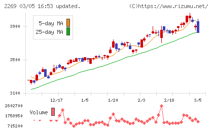 明治ホールディングスチャート