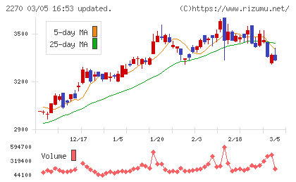 雪印メグミルクチャート