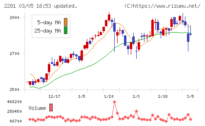 プリマハムチャート