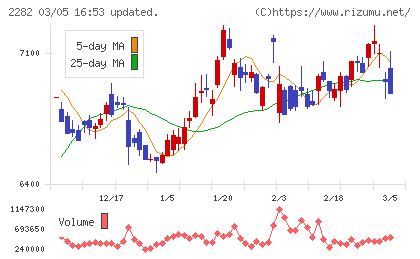 日本ハムチャート