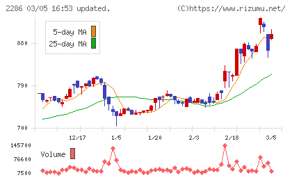 林兼産業チャート