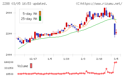 丸大食品チャート