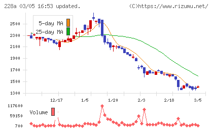 オプロチャート