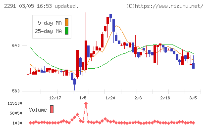 福留ハムチャート