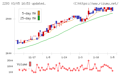 滝沢ハムチャート