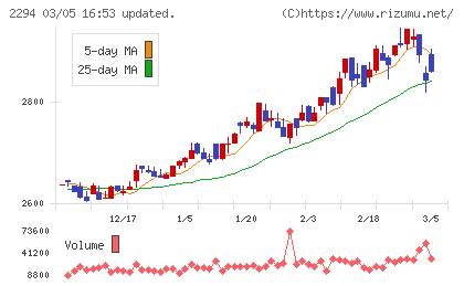 柿安本店チャート