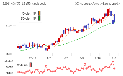 伊藤ハム米久ホールディングスチャート