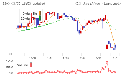 きょくとうチャート