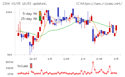 ＣＳＳホールディングスチャート
