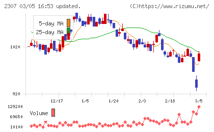 クロスキャットチャート