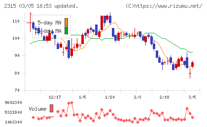 ＣＡＩＣＡ　ＤＩＧＩＴＡＬチャート