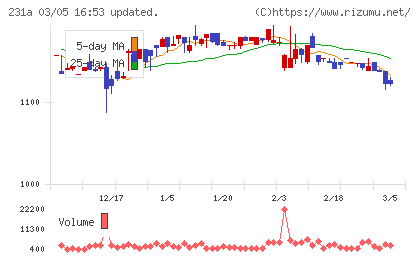 Ｃｒｏｓｓ　Ｅホールディングスチャート