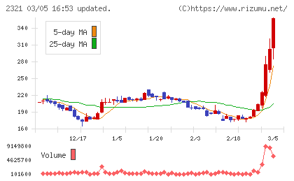 ソフトフロントホールディングスチャート