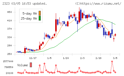 ｆｏｎｆｕｎチャート
