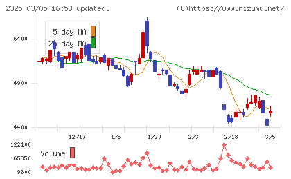 ＮＪＳチャート