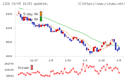 デジタルアーツチャート
