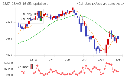 日鉄ソリューションズチャート