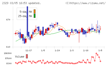 東北新社チャート