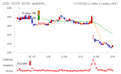 フォーサイドチャート