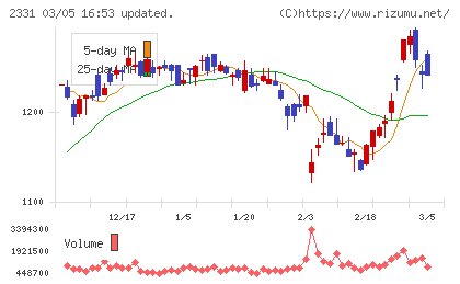 ＡＬＳＯＫチャート