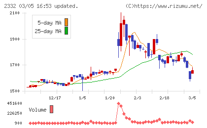 クエストチャート