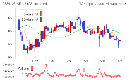 イオレチャート