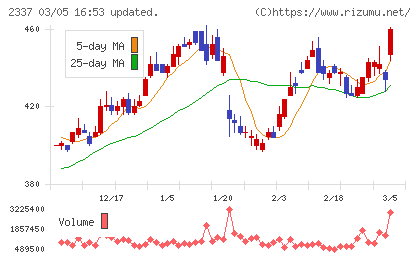 いちごチャート